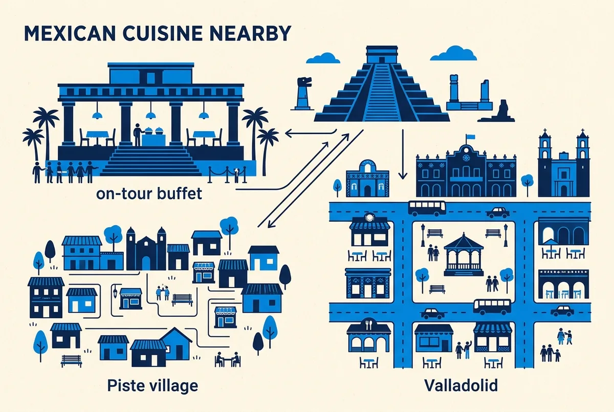 Infographic comparing where to eat near Chichen Itza across an on-tour buffet, Piste village and Valladolid with simple icons for each option